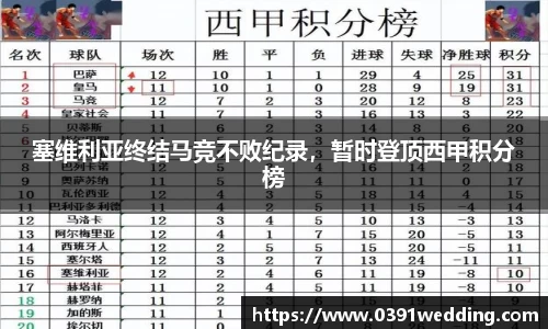 塞维利亚终结马竞不败纪录，暂时登顶西甲积分榜
